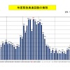 防衛省統合幕僚監部、2013年度上半期の緊急発進状況