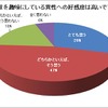 くるまを趣味にしている異性への好感度