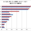 くるまを活用する異性へのイメージ