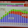 ドコモドライブネットに関する講演（スマートモビリティアジア13）