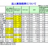 帝国データバンク、法人実効税率に引き下げについての意識調査