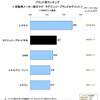 純正カーナビ顧客満足度調査（ラグジュアリーブランド）