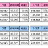 マレーシア9月の自動車販売、前年同月比は19.6％増