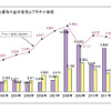 販売量と買い取り量の推移とプラチナ価格