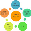 「クルマづくりの品質サイクル」イメージ