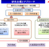 次世代高性能モーター開発の流れ