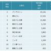 ゴム製品業界　特許資産規模ランキング