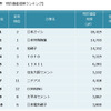 窯業業界 特許資産の規模ランキング