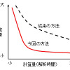 精度の維持と高速化の両立