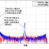 干渉のシミュレーション例（スペクトル拡散レーダーがFM-CWレーダーから受ける影響）