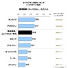 リプレイスタイヤ顧客満足度調査・軽自動車/コンパクトカー