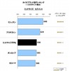 リプレイスタイヤ顧客満足度調査・ミッドサイズ