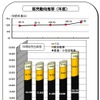 福祉車両の販売実績、2013年度上半期