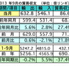 マレーシア9月の輸出、前年同月比5.6％増加　中国が輸出入共にトップ