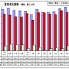 マレーシア9月の輸出、前年同月比5.6％増加　中国が輸出入共にトップ