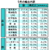 マレーシア9月の輸出、前年同月比5.6％増加　中国が輸出入共にトップ