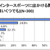 ウィンタースポーツに出掛ける際の交通手段