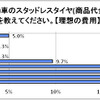 スタッドレスタイヤにかける理想の費用