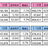 マレーシア10月の自動車販売、前年比は0.7％も前月比は微増