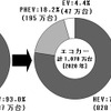 世界4極における、エコカー3種の販売シェアの変化　（2012年実績と2020年予測）