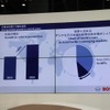 アジア市場は46％まで拡大