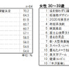 今年のときめき ランキング（30代）