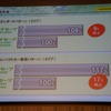 耐摩耗性能は通常モデル（5リブ）で9％、軽自動車・コンパクトカー専用（4リブ）のもので17％向上させた。