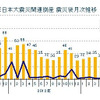 東日本大震災関連倒産 震災後月次推移