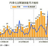 円滑化法関連倒産月次推移