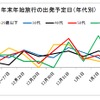 JTB、年末年始の旅行動向予想を公表