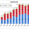 日本民営鉄道協会が発表した「鉄道係員に対する暴力行為の件数・発生状況について（2013度上期／大手民鉄16社）」のグラフ