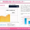 たまプラーザ駅に設置するモニターの表示イメージ。駅設備の消費電力量などを表示する。