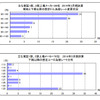 主な東証1部、2部上場メーカー99社 2014年3月期決算期初と下期以降の想定ドルおよびユーロ為替レート変更状況