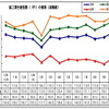 マレーシア鉱工業生産、前年同月比で1.7％上昇…10月