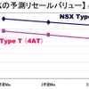 緊急レポート…ホンダ NSX のリセールバリュー