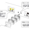 JR東日本が導入する駅遠隔操作システムのイメージ。2014年2月2日以降、首都圏の18駅に順次導入する。