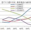 携帯電話の維持費