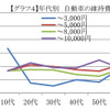 自動車の維持費