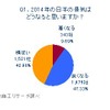 東京商工リサーチ、「2014年はどうなる？」経営者アンケート