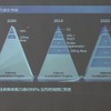 内燃機関は2020年でも9割残る