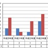 日系航空会社による重大インシデントの発生状況