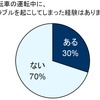 自転車の運転中に、トラブルを起こしてしまった経験はあるか