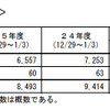年末・年始の交通事故発生状況