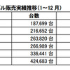 米国でのスバル販売実績推移（1～12月）