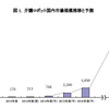 介護ロボット国内市場規模推移と予測