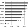 個人の視点でミニバンを選ぶ時に重視する項目はどれですか？