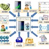 スマートフォンに蓄積される主な利用者情報（出典：総務省「スマートフォン プライバシー イニシアティブ」）