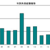 年別負債総額推移