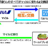 ANAマイルとTOKYUポイントは相互に交換可能。ワールドプレゼントのポイントもANAマイルに移行できる。