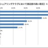 カレコ・カーシェアリングにおいて満足度の高い項目
